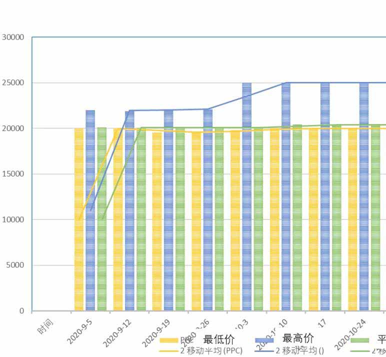 生物降解聚合物樹脂的價格指數說明(圖6)