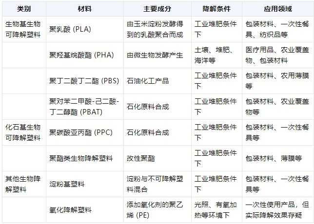 全降解環保袋在什么環境降解？(圖1)