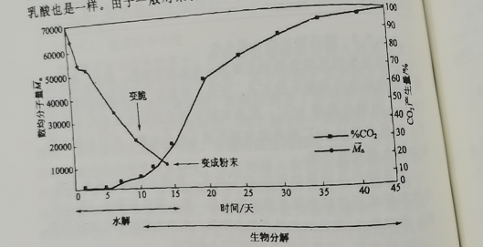 可降解塑料袋具體什么條件下分解？(圖1)